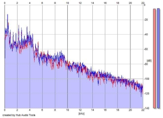 Frequency Analysis