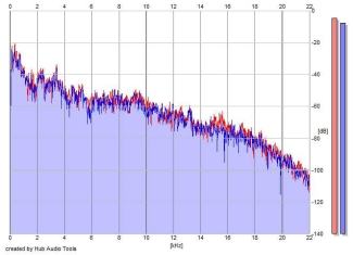 Frequency Analysis