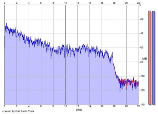 Frequency Analysis