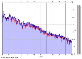 Frequency Analysis