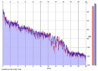 Frequency Analysis