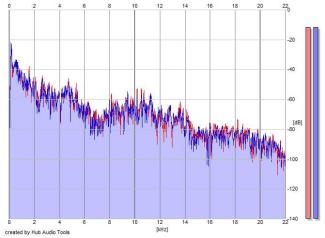 Frequency Analysis