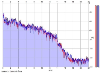 Frequency Analysis