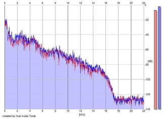 Frequency Analysis