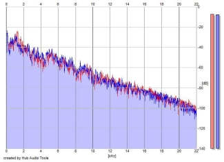 Frequency Analysis