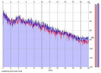 Frequency Analysis