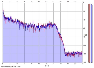 Frequency Analysis