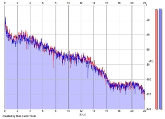 Frequency Analysis