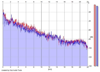 Frequency Analysis