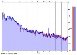 Frequency Analysis