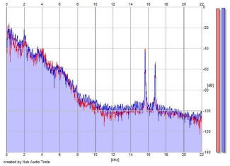 Frequency Analysis