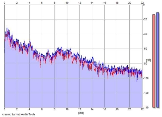 Frequency Analysis