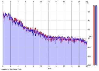 Frequency Analysis