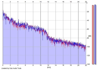 Frequency Analysis