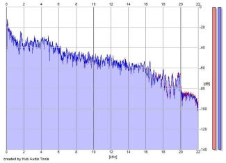 Frequency Analysis