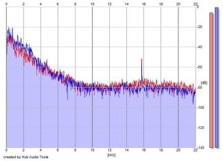 Frequency Analysis