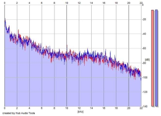 Frequency Analysis