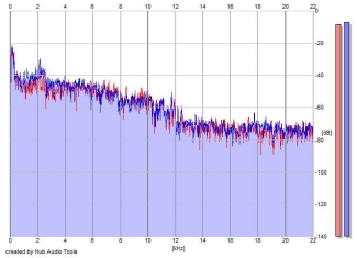 Frequency Analysis