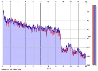 Frequency Analysis