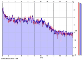 Frequency Analysis