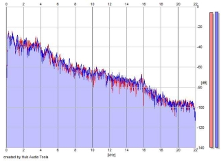 Frequency Analysis