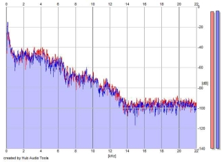 Frequency Analysis