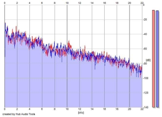 Frequency Analysis