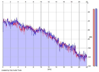 Frequency Analysis