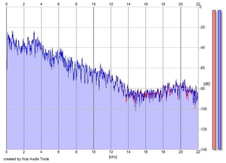 Frequency Analysis