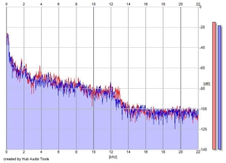 Frequency Analysis