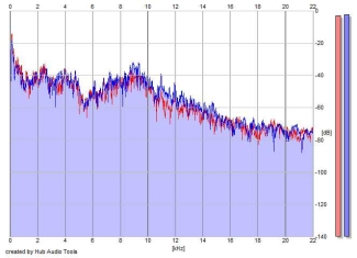 Frequency Analysis