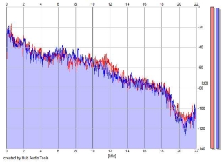 Frequency Analysis