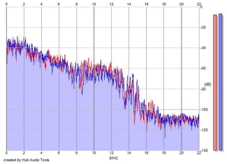 Frequency Analysis