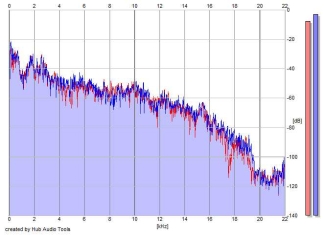 Frequency Analysis