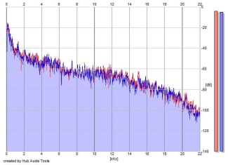 Frequency Analysis