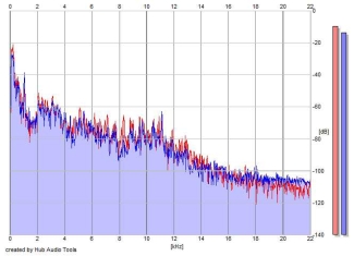 Frequency Analysis