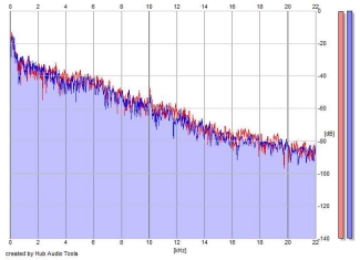 Frequency Analysis