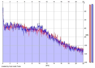 Frequency Analysis