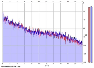 Frequency Analysis