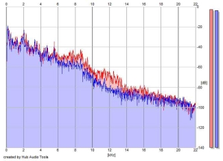 Frequency Analysis