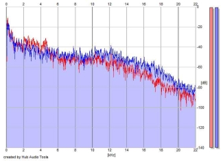 Frequency Analysis