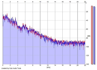 Frequency Analysis
