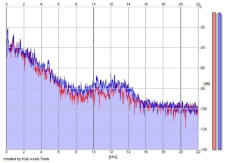 Frequency Analysis