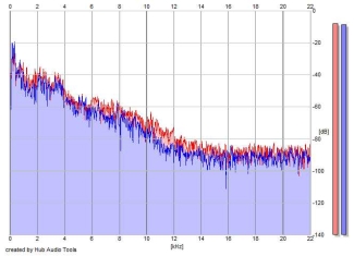 Frequency Analysis