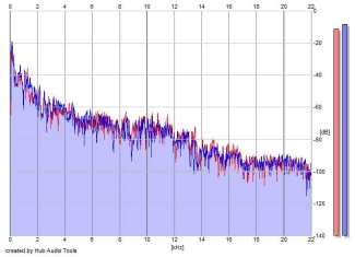 Frequency Analysis