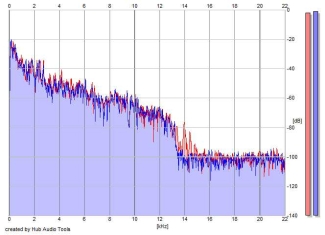 Frequency Analysis