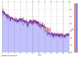 Frequency Analysis