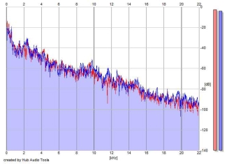 Frequency Analysis