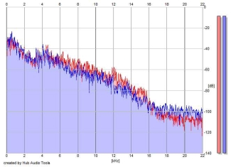 Frequency Analysis