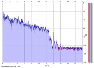 Frequency Analysis